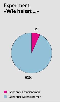Respektvolle kommunizieren mit gendersensitiver Sprache