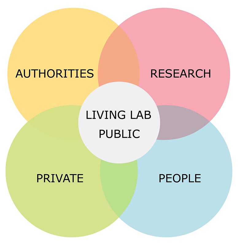 Graphic what a Living Lab is