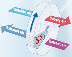 Measurements of Aerosol Transfer by Rotary Heat Exchangers