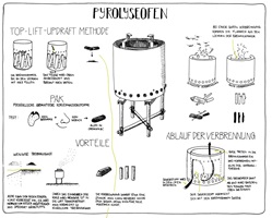Pyrolyseofen Anwendung