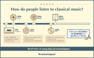 How do people listen to music?