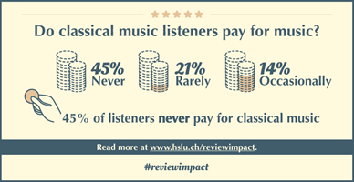 Do classical music listeners pay for music?
