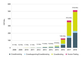 Graph Crowdfunding volumes in Switzerland 2008 - 2018