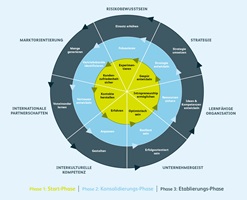Grafik Luzerner Modell der KMU Internationalisierung
