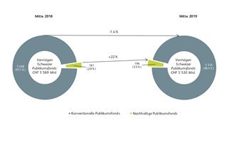 Abbildung 1: Die Entwicklung der Vermögen nachhaltiger und konventioneller Publikumsfonds (in Mrd. CHF, jeweils per 30. Juni)