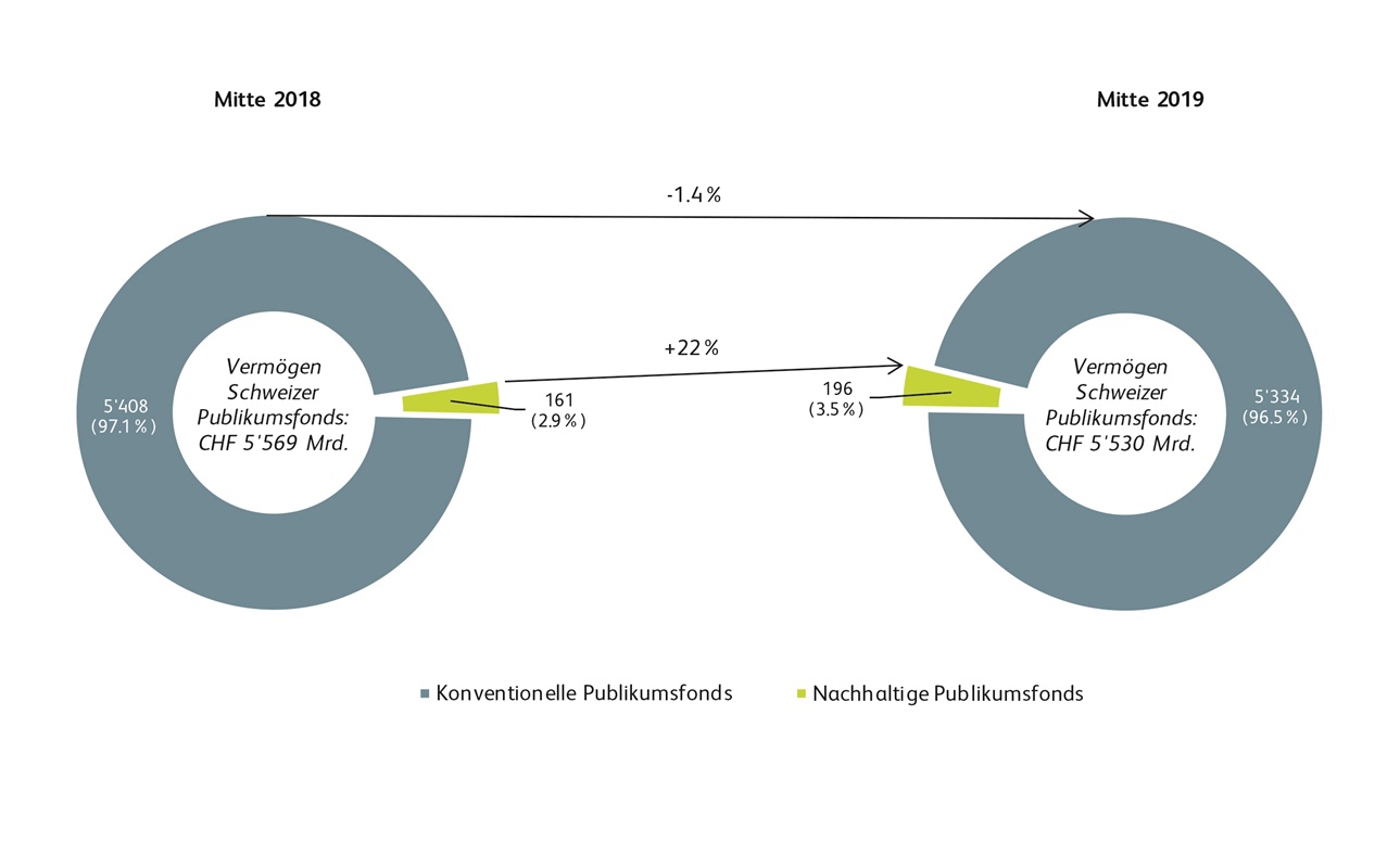 Grüne Welle auch im Anlagenmarkt? Nachhaltige Fonds wachsen