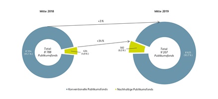 Abbildung 4: Anzahl nachhaltiger Fonds im Vergleich zu konventionellen Publikumsfonds in der Schweiz (jeweils per 30. Juni)