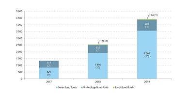 Abbildung 5: Entwicklung der Publikumsfonds, die in zweckgebundene Themenanleihen investieren (in Mio. CHF, in Klammern Anzahl Fonds, jeweils per 30. Juni)