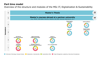 Master ITDS Curriculum HS26 part time