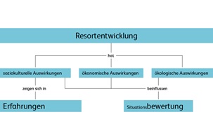 Concept Map (Ausschnitt) mit wichtigen Einflussfaktoren auf die Bewertung des Resorts