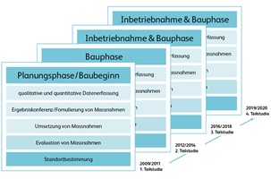 BestAndermatt Zeitliche Einordnung der vier Teilstudien