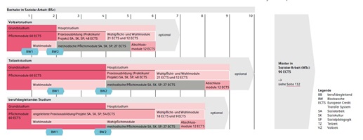 Semesterübersicht Bachelor in Sozialer Arbeit mit Vertiefung Sozialarbeit, Soziokultur und Sozialpädagogik