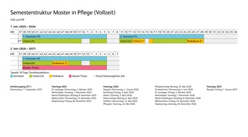 Grafische Darstellung der Semesterstruktur des Masters in Pflege (Teilzeit)