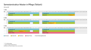 Grafische Darstellung der Semesterstruktur des Masters in Pflege (Teilzeit)