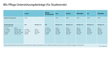 Tabelle Unterstützungsbeiträge für Studierende