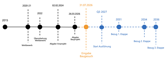 Zeitstrahl der Bauetappen
