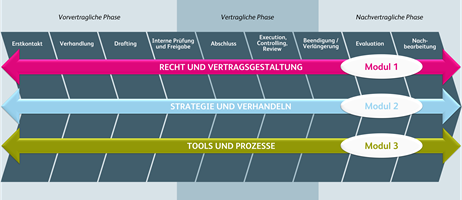 Uebersichtsdarstellung Vertragsmanagement