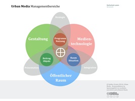 Urban Media Managementbereiche