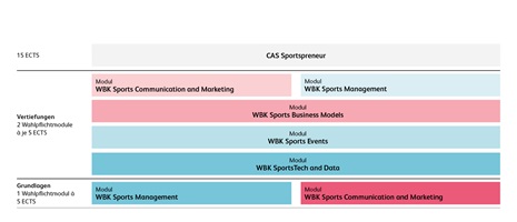 CAS Sportspreneur Grafik Wahlsystem