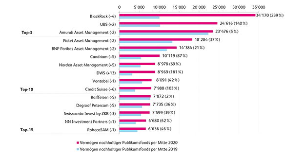 Abbildung 2: Die 15 grössten Anbieter nachhaltiger Publikumsfonds