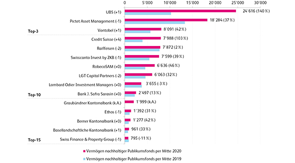 Abbildung 3: Die 15 grössten Schweizer Anbieter nachhaltiger Publikumsfonds