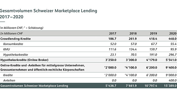 Total Volume Swiss Marketplace Lending, 2017-2020 (in CHF million; * = estimate)