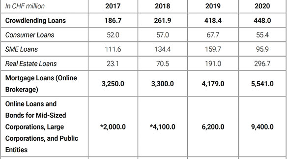 Total Volume Swiss Marketplace Lending, 2017-2020 (in CHF million; * = estimate)