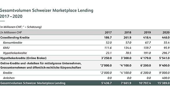 Marcetplace Lending Gesamtvolumen Schweiz
