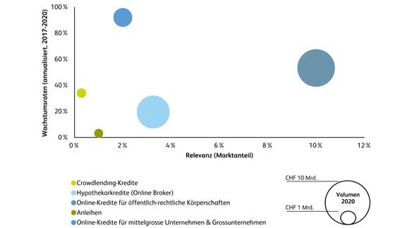 Grafik Marktwachstum und Relevanz verschiedener Segmente von Marketplace Lending in der Schweiz