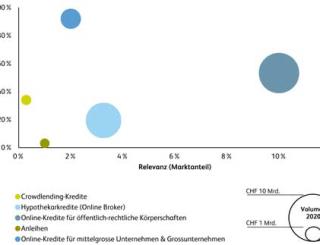 Grafik Marktwachstum und Relevanz verschiedener Segmente von Marketplace Lending in der Schweiz