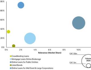 Chart Growth Rate and Relevance of Various Marketplace Lending Segments in Switzerland