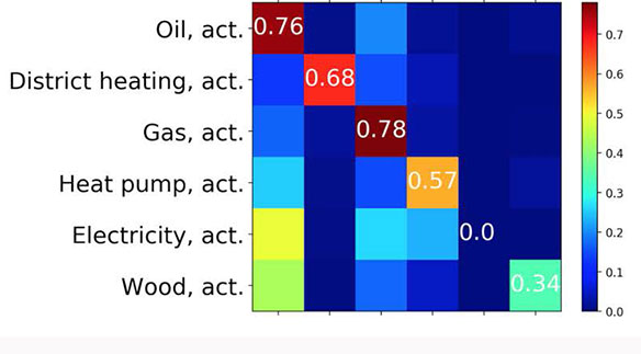 Visualisierung der Genauigkeit der Vorhersage für die verschiedenen Heizsysteme. Z.B: 0.72 in der Diagonalen bedeutet, dass 72% der vorhergesagten Ölheizungen aus dem Testset auch Ölheizungen sind.