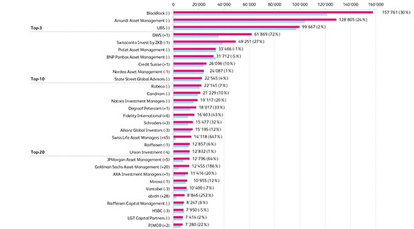Top 50 Fondsanbieter