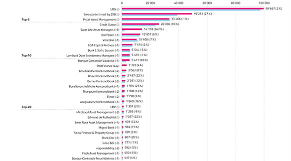 50 grösste Schweizer Publikumsfonds