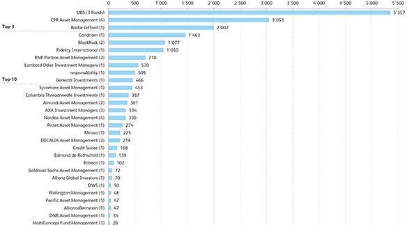 Die Anbieter nachhaltiger Themenfonds mit Fokus auf «Soziales»