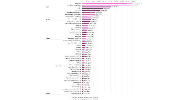 Die 50 grössten Fondsanbieter nachhaltiger Publikumsfonds in der Schweiz 