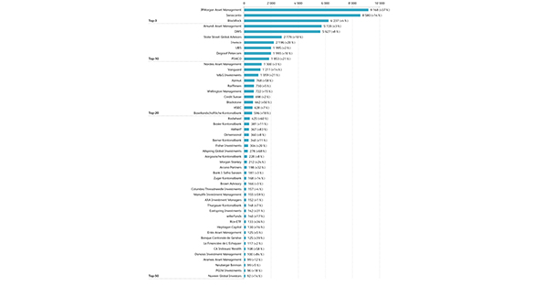 Die 50 Fondsanbieter, welche die höchsten Nettomittelzuflüsse in ihre Nachhaltigkeitsfonds verzeichnen