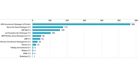 Die Anbieter von Biodiversitätsfonds