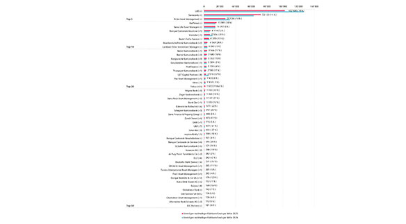 Grafik Sustainable Investments Studie