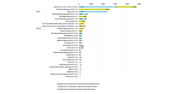 Grafik Sustainable Investments Studie
