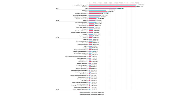 Grafik Sustainable Investment Studie