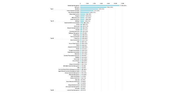 Grafik Sustainable Investments Studie
