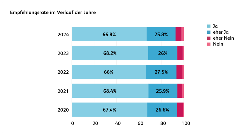 240305_hslu_gra_gesamt-weiterempfehlung_782x432px