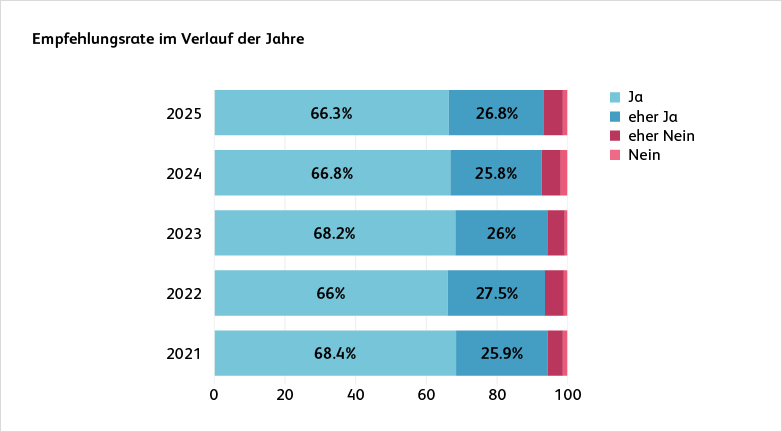 240305_hslu_gra_gesamt-weiterempfehlung_782x432px