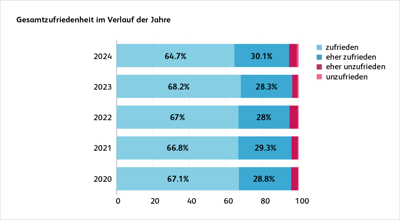 240305_hslu_gra_gesamtzufriedenheit_782x432px