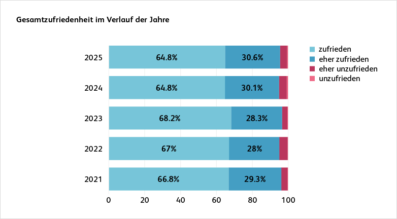240305_hslu_gra_gesamtzufriedenheit_782x432px