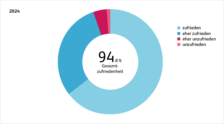 240305_hslu_gra_zufriedenheit2023_782x432px