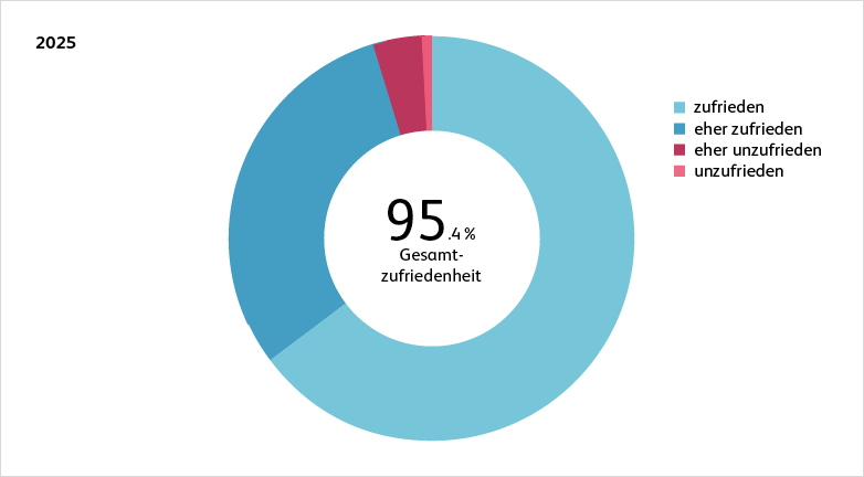 240305_hslu_gra_zufriedenheit2023_782x432px