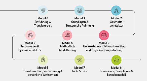 CAS Enterprise Architecture: Übersicht der Module