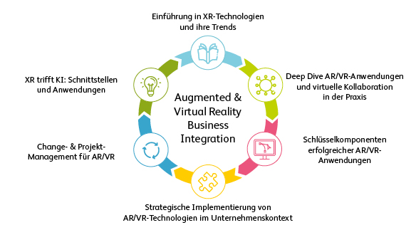Infografik Weiterbildungsprogramm Augmented & Virtual Reality
